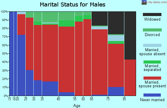Barton marital status for males