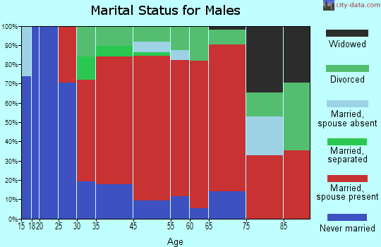 Benson marital status for males