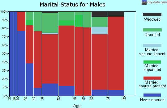 Benton marital status for males
