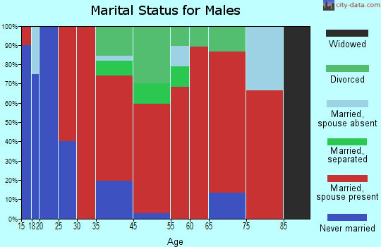 Bethel marital status for males