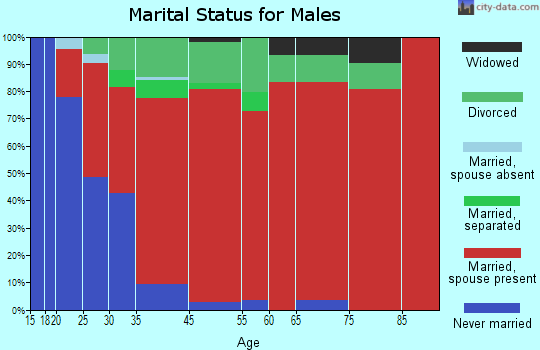 Brant marital status for males