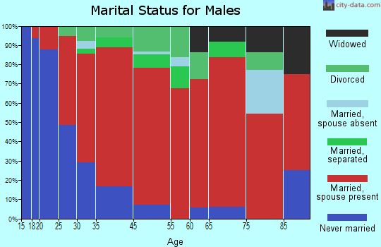 Burns marital status for males