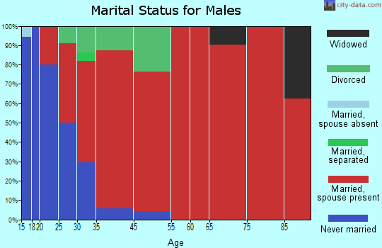 Butler marital status for males