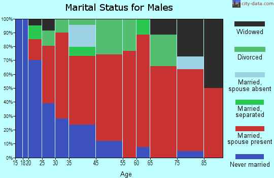 Campbell marital status for males