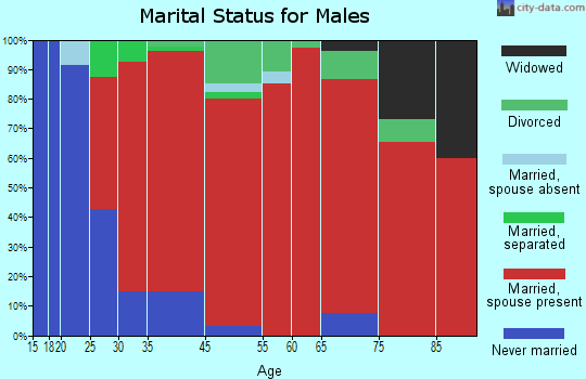 Caneadea marital status for males