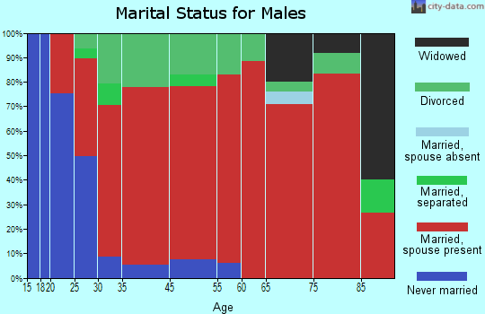 Carmel marital status for males