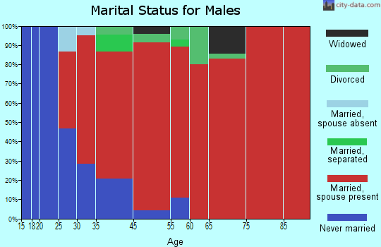 Carrollton marital status for males