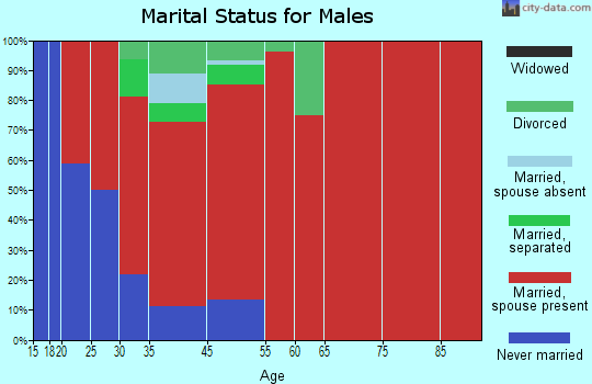 Catlin marital status for males