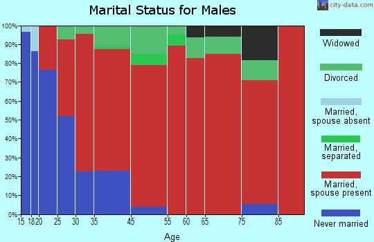 Caton marital status for males