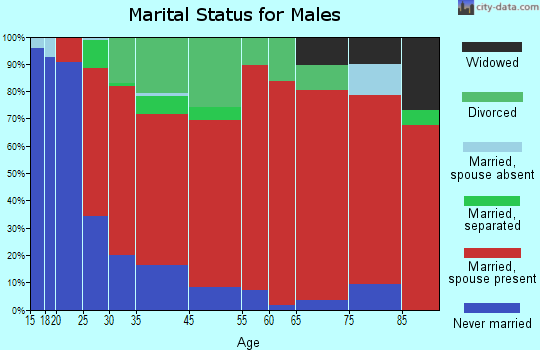 Charlton marital status for males