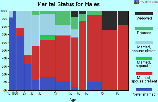 Chili marital status for males