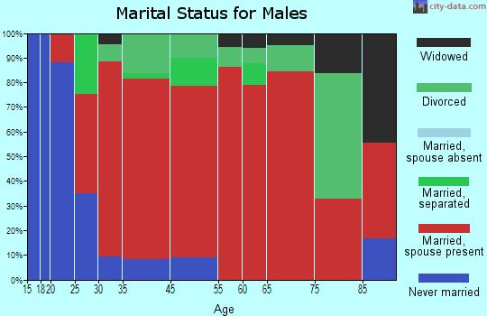 Clarkson marital status for males