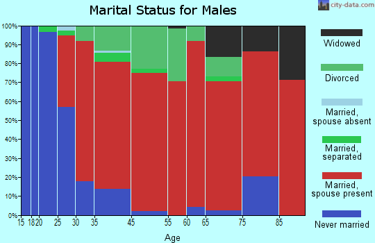 Claverack marital status for males