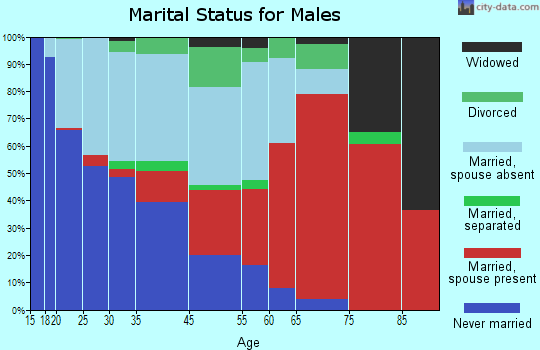 Clermont marital status for males