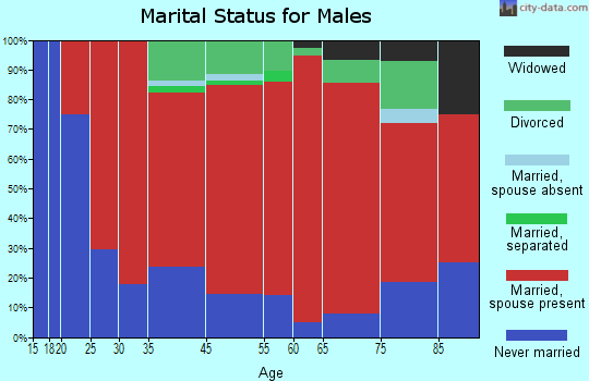 Clymer marital status for males