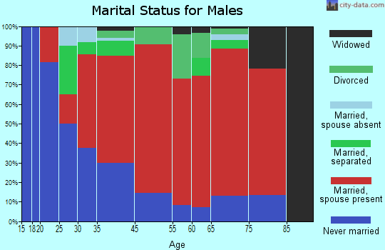 Colchester marital status for males