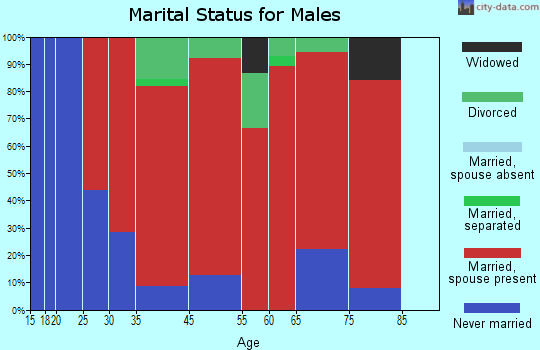 Colden marital status for males