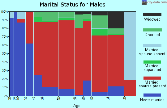 Colesville marital status for males