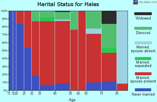 Collins marital status for males