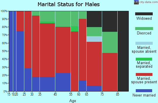 Concord marital status for males