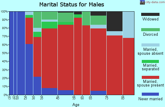 Constable marital status for males