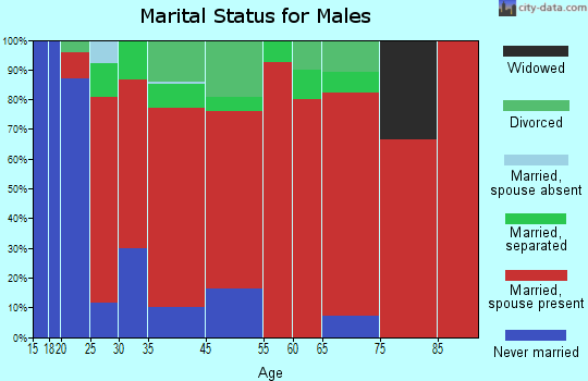 Cornwall marital status for males