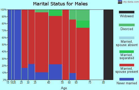 Cortlandt marital status for males