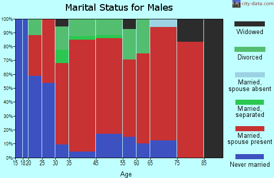 Coventry marital status for males