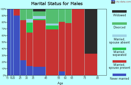 Covert marital status for males