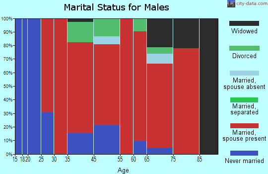 Crawford marital status for males