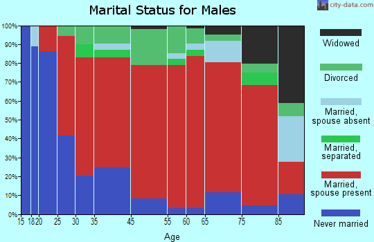Crown Point marital status for males