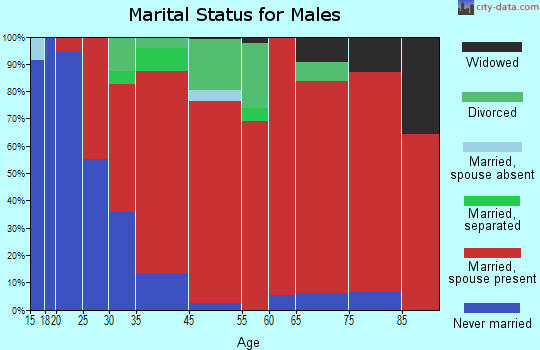 Danby marital status for males