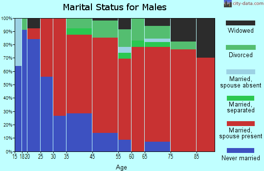 Darien marital status for males