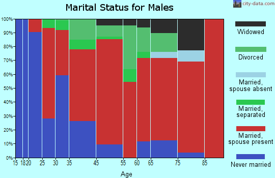 Deerpark marital status for males