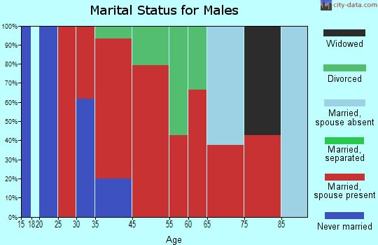De Kalb marital status for males