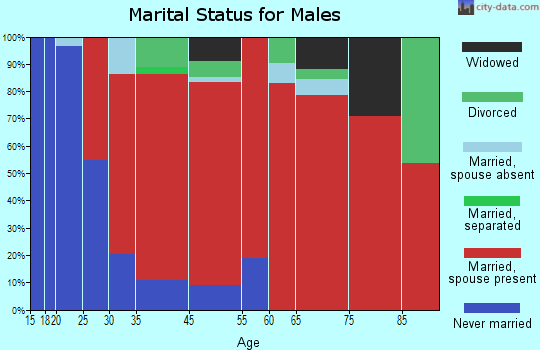 De Peyster marital status for males