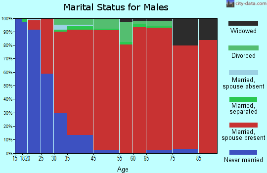 De Witt marital status for males