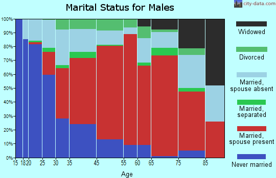 Eagle marital status for males