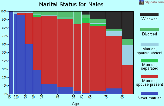 East Bloomfield marital status for males