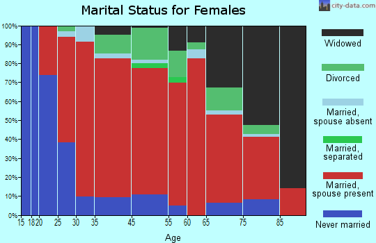 Elizabethtown marital status for females
