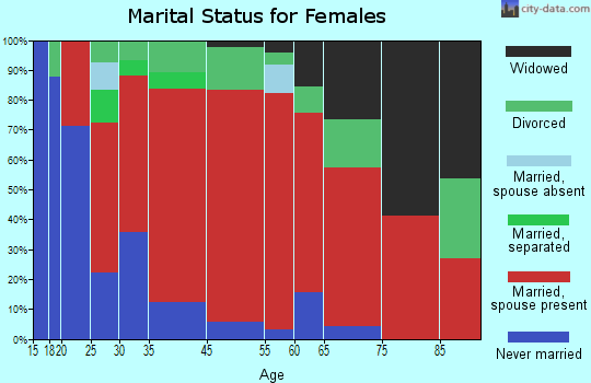 Ellicott marital status for females