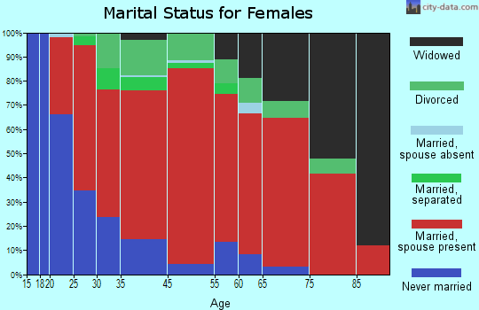 Elma marital status for females
