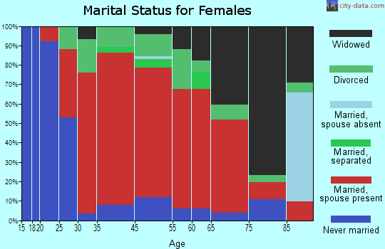 Enfield marital status for females