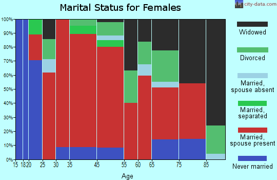Erwin marital status for females
