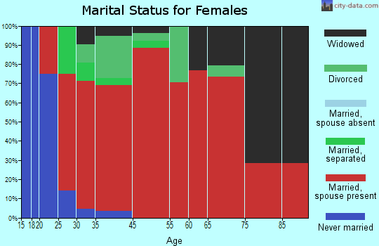 Essex marital status for females