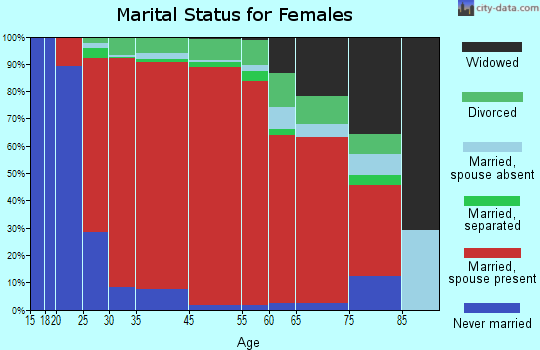 Anza-Borrego Springs marital status for females