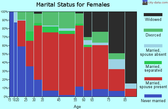 Farmersville marital status for females