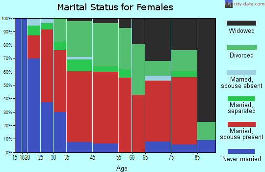 Fenner marital status for females