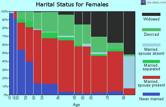Arrowhead marital status for females