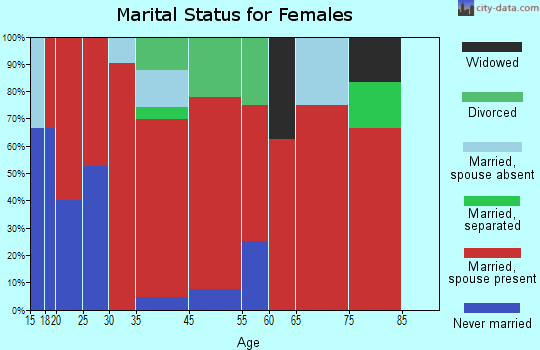 Fleming marital status for females